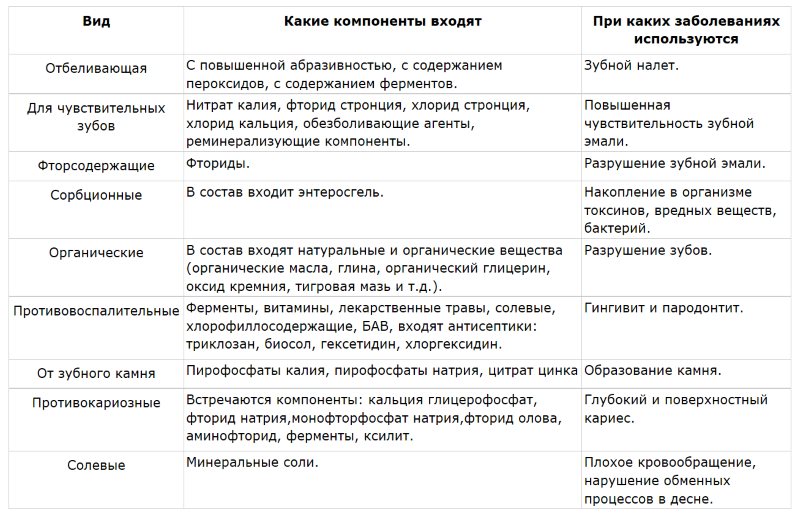 Виды терапевтических зубных паст по своим целебным свойствам Виды терапевтических зубных паст по своим целебным свойствам